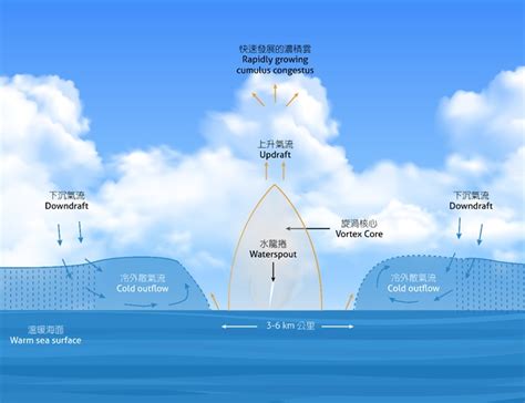 水龍捲 風水|維港舞「水龍」｜香港天文台(HKO)｜天氣隨